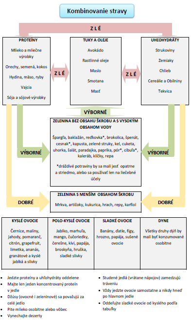 kombinovanie stravy diagram