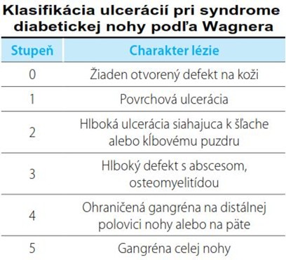 klasifikacia vredov na nohe pri cukrovke