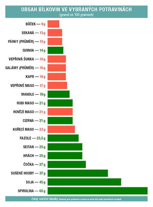 graf obsah bielkovín v potravinách