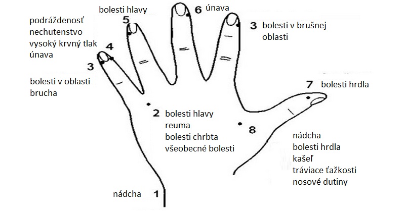 akupresúra a nádcha