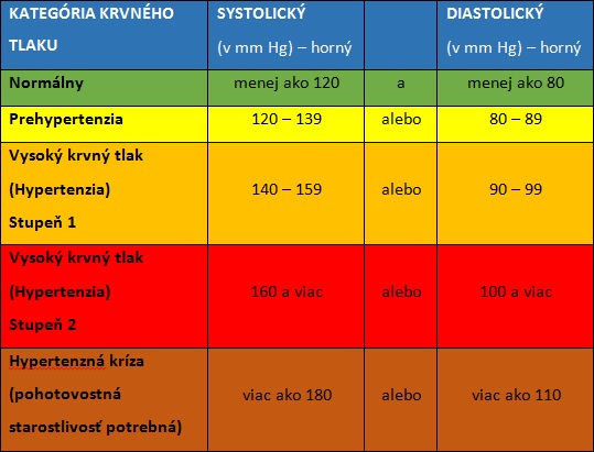 tlak krvi