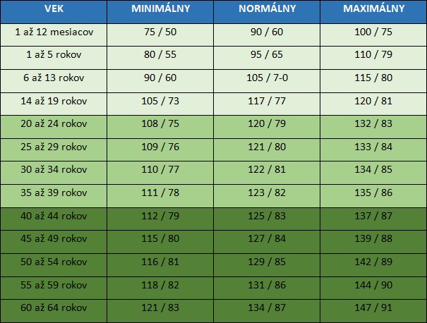 krvny tlak tabulka