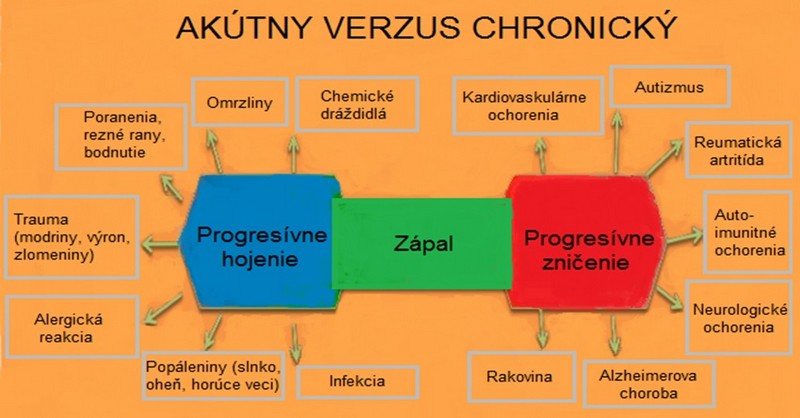 Ako odstranit zapal v tele