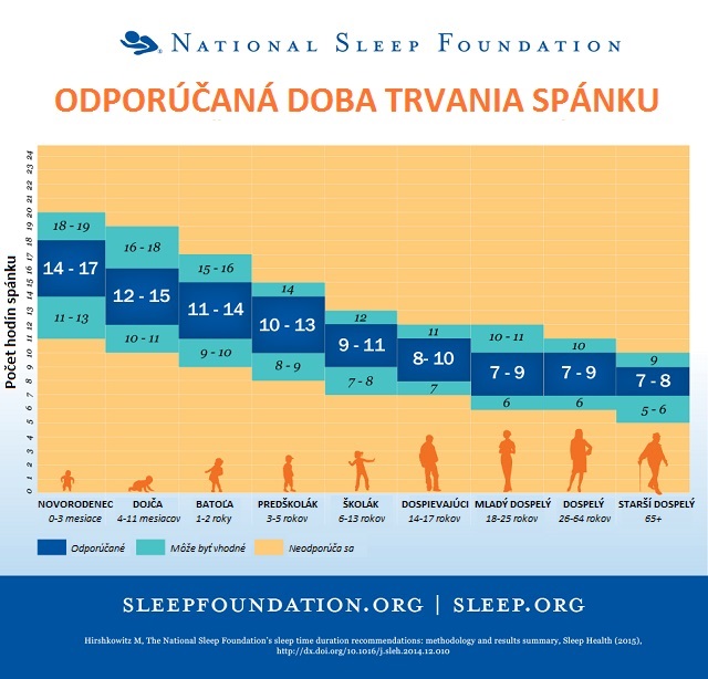 Aký dlhý spánok potrebujete v závislosti od vášho veku