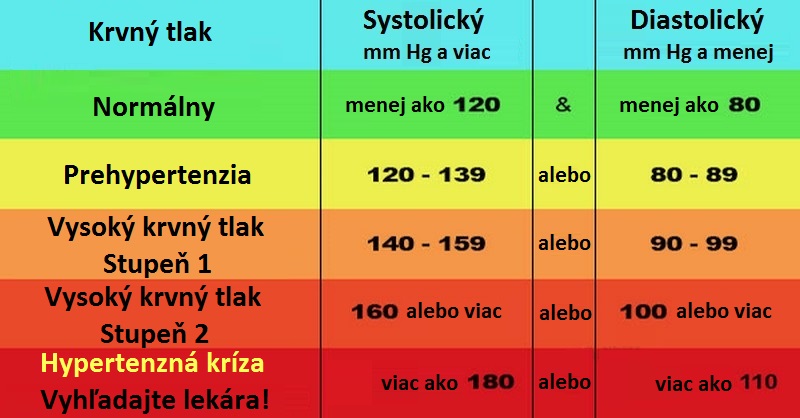 krvný tlak tabulka)