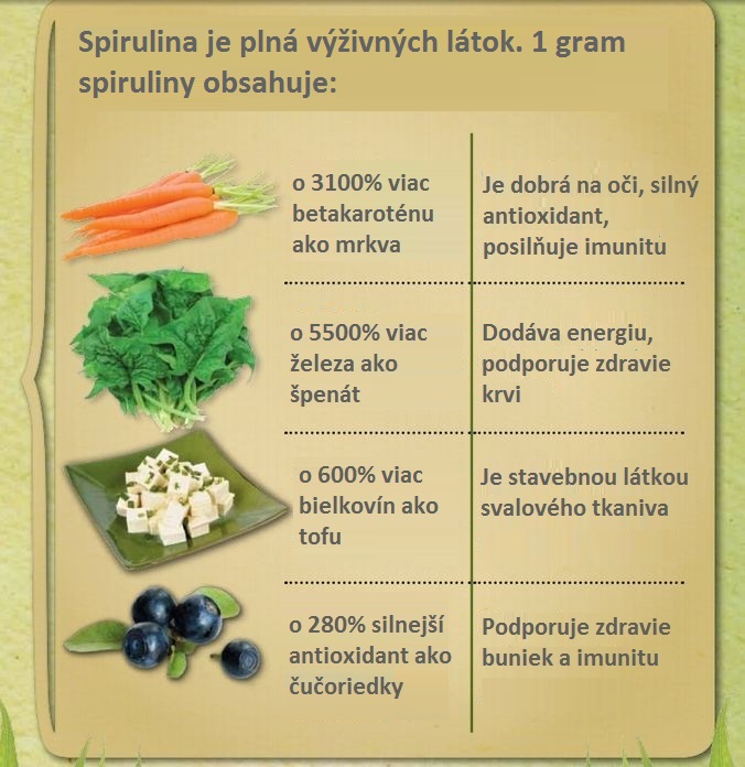 Tento prášok má viac antioxidantov ako čučoriedky, viac železa ako špenát a vitamínu A ako mrkva