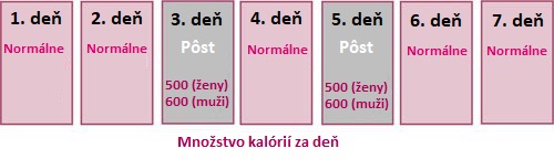 Aké účinky môže mať pôst na zdravotný stav ľudí, ktorí majú cukrovku, rakovinu a Alzheimerovu chorobu 