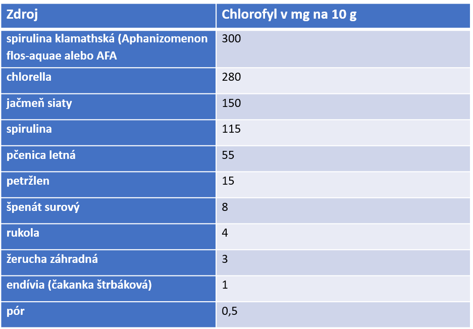 Prečo by ste mali jesť viac potravín bohatých na chlorofyl