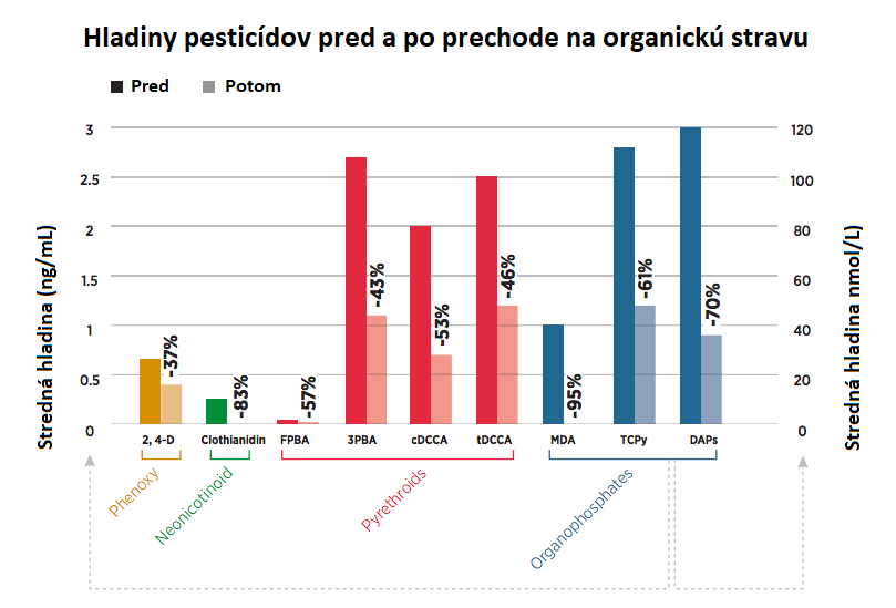 Nová štúdia ukazuje, čo sa deje s dospelými a deťmi, keď prejdú na organickú stravu