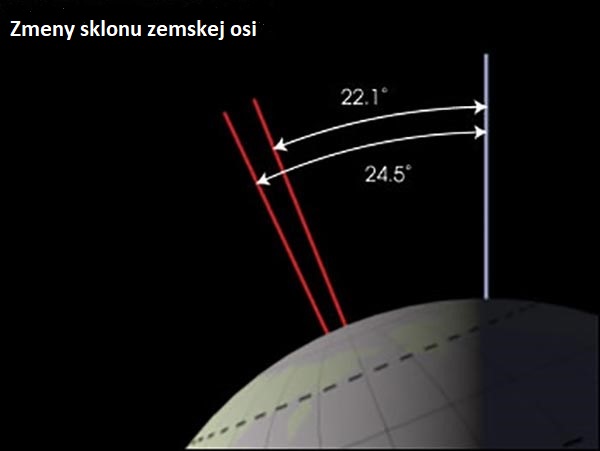 NASA pripúšťa, že ku klimatickým zmenám dochádza v dôsledku zmien obežnej dráhy Zeme okolo Slnka a NIE kvôli SUV a fosílnym palivám