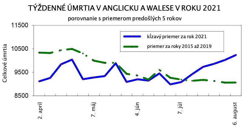 A je to tu: Začalo vo Veľkej Británii vymieranie očkovaných?